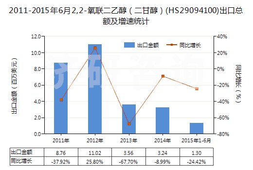 2011-2015年6月2,2-氧聯(lián)二乙醇(二甘醇)(HS29094100)出口總額及增速統(tǒng)計(jì) 2011-2015年6月2,2-氧聯(lián)二乙醇(二甘醇)(HS29094100)出口總額及增速統(tǒng)計(jì)